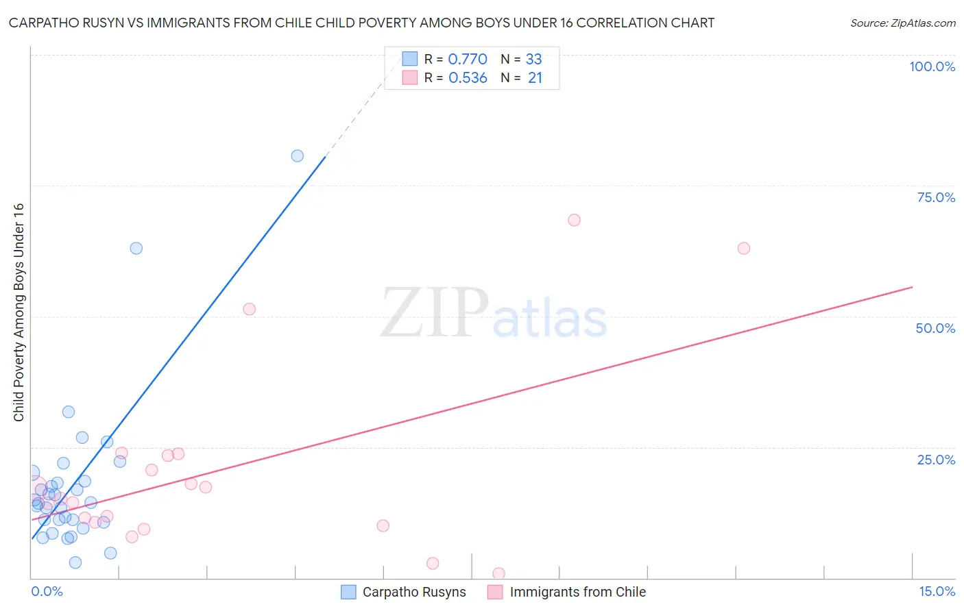 Carpatho Rusyn vs Immigrants from Chile Child Poverty Among Boys Under 16