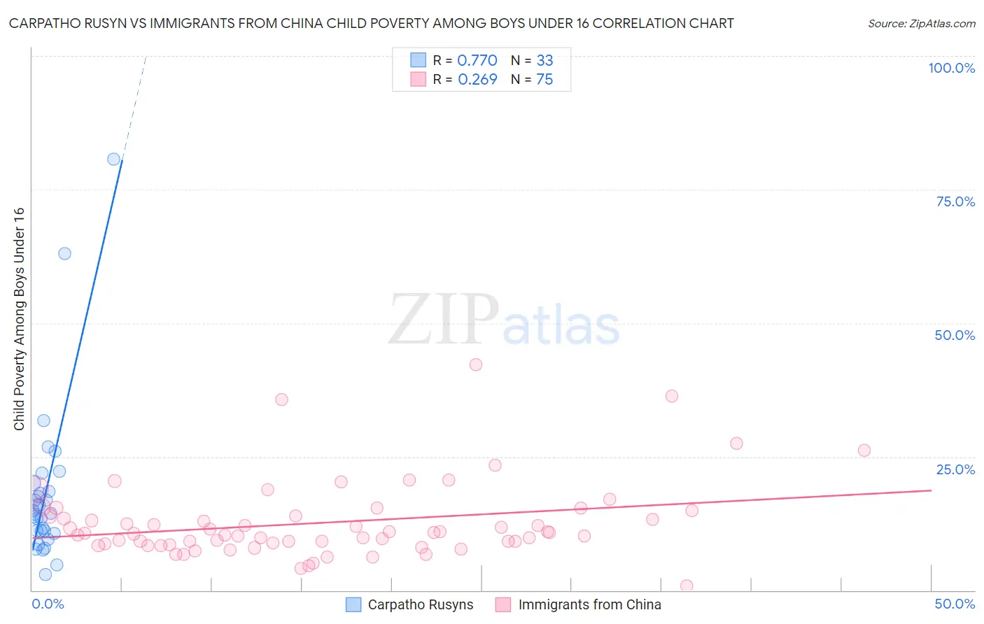Carpatho Rusyn vs Immigrants from China Child Poverty Among Boys Under 16