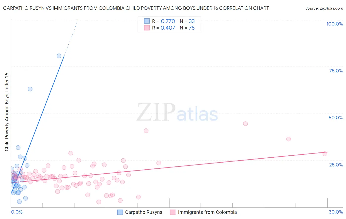 Carpatho Rusyn vs Immigrants from Colombia Child Poverty Among Boys Under 16