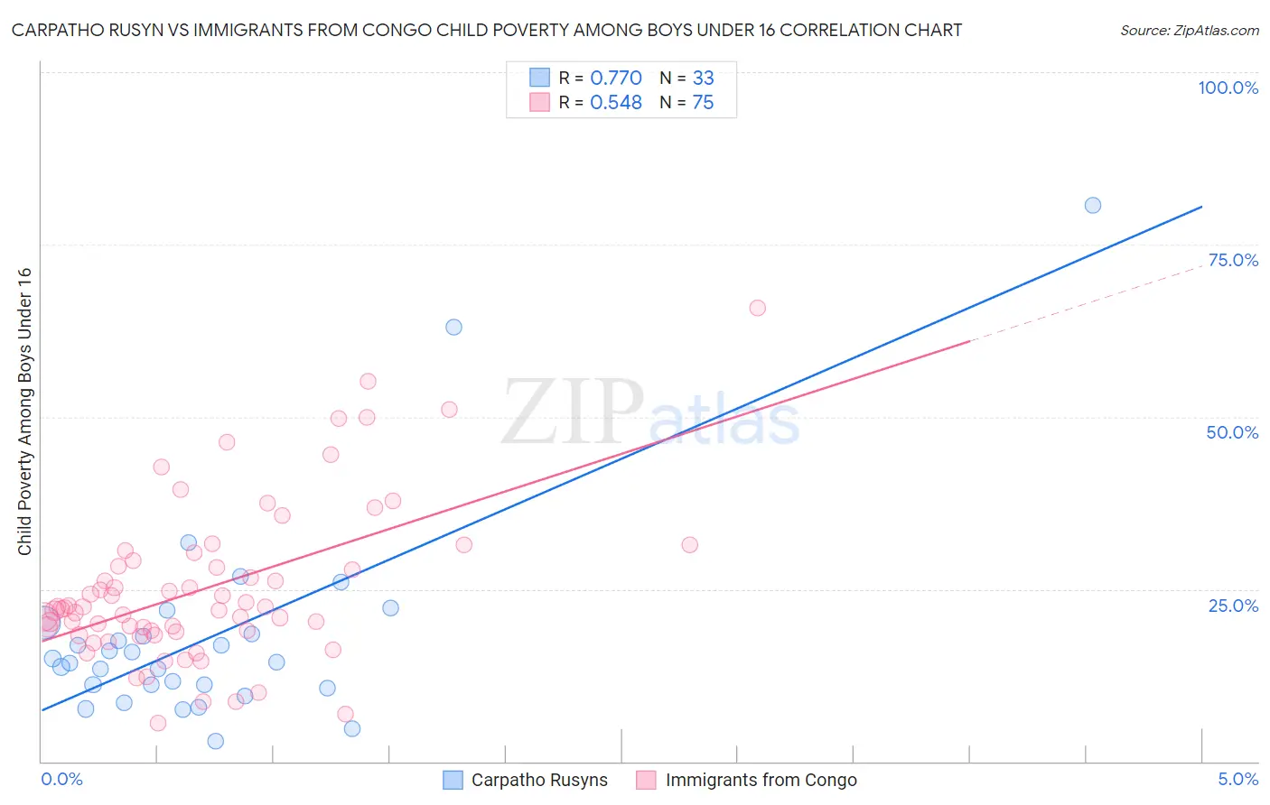 Carpatho Rusyn vs Immigrants from Congo Child Poverty Among Boys Under 16