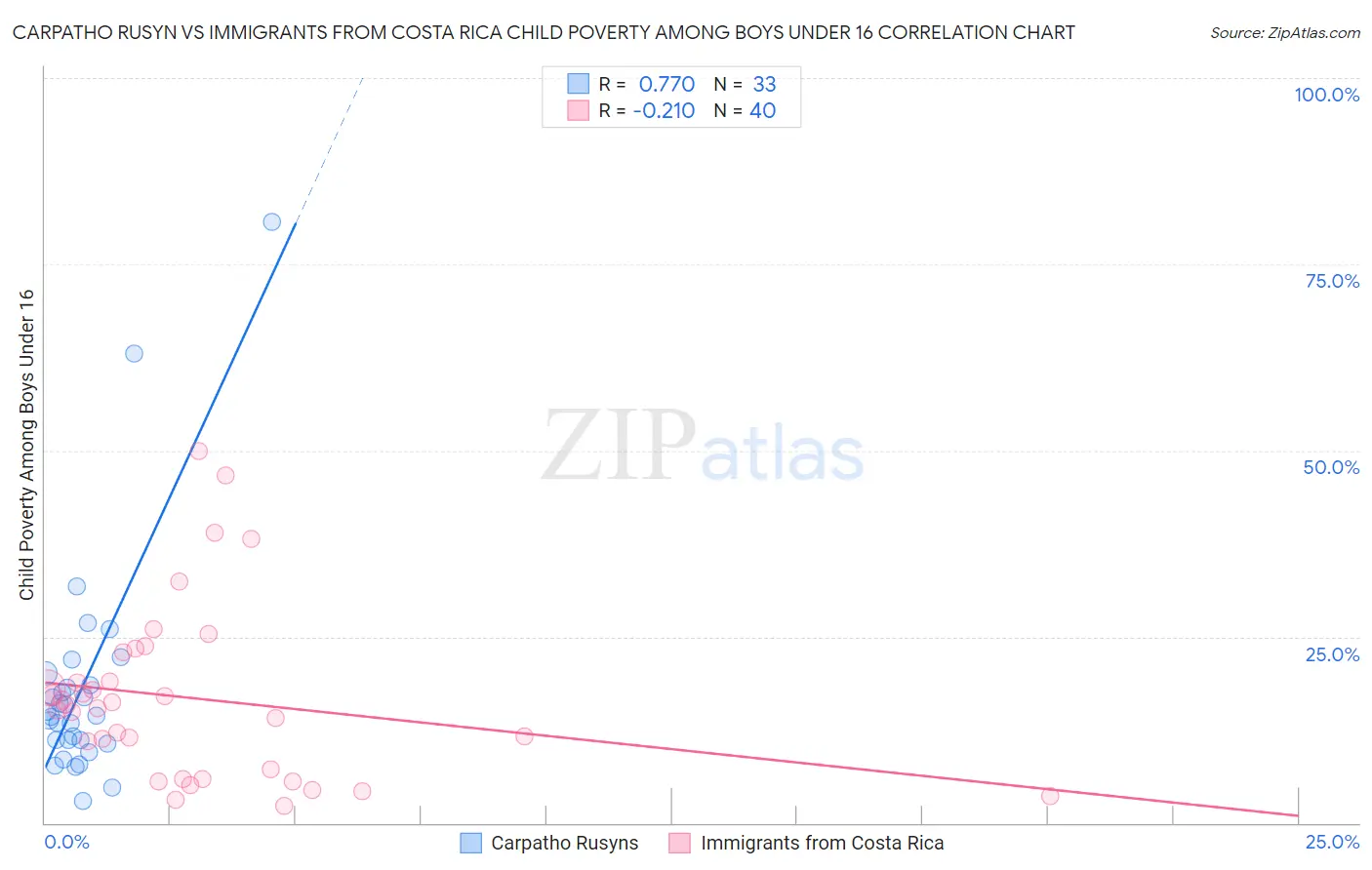 Carpatho Rusyn vs Immigrants from Costa Rica Child Poverty Among Boys Under 16