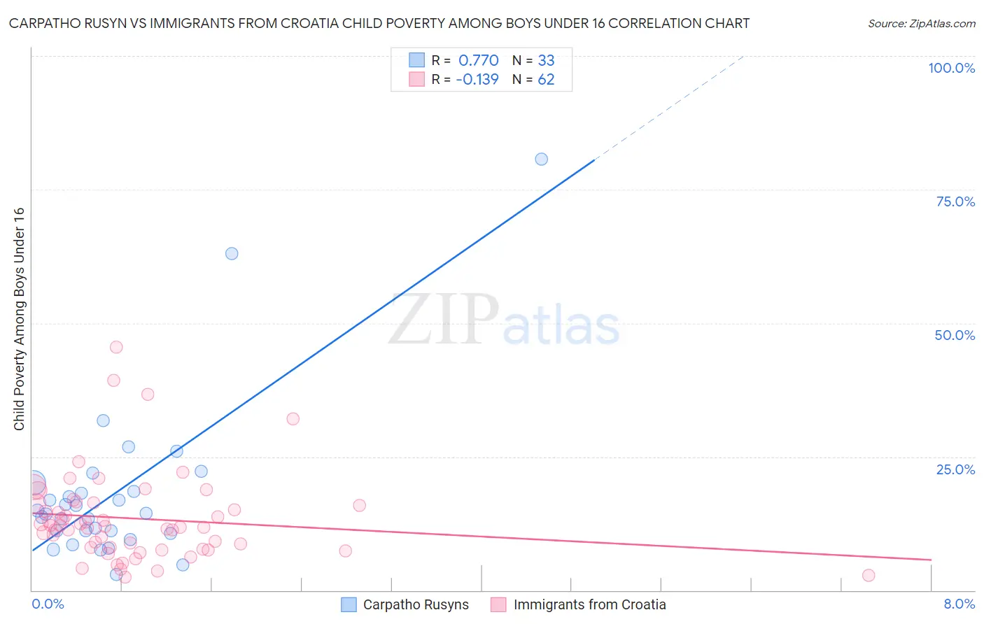 Carpatho Rusyn vs Immigrants from Croatia Child Poverty Among Boys Under 16