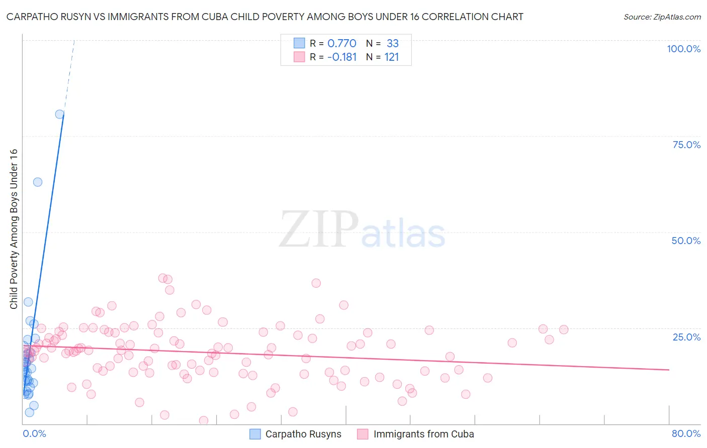 Carpatho Rusyn vs Immigrants from Cuba Child Poverty Among Boys Under 16