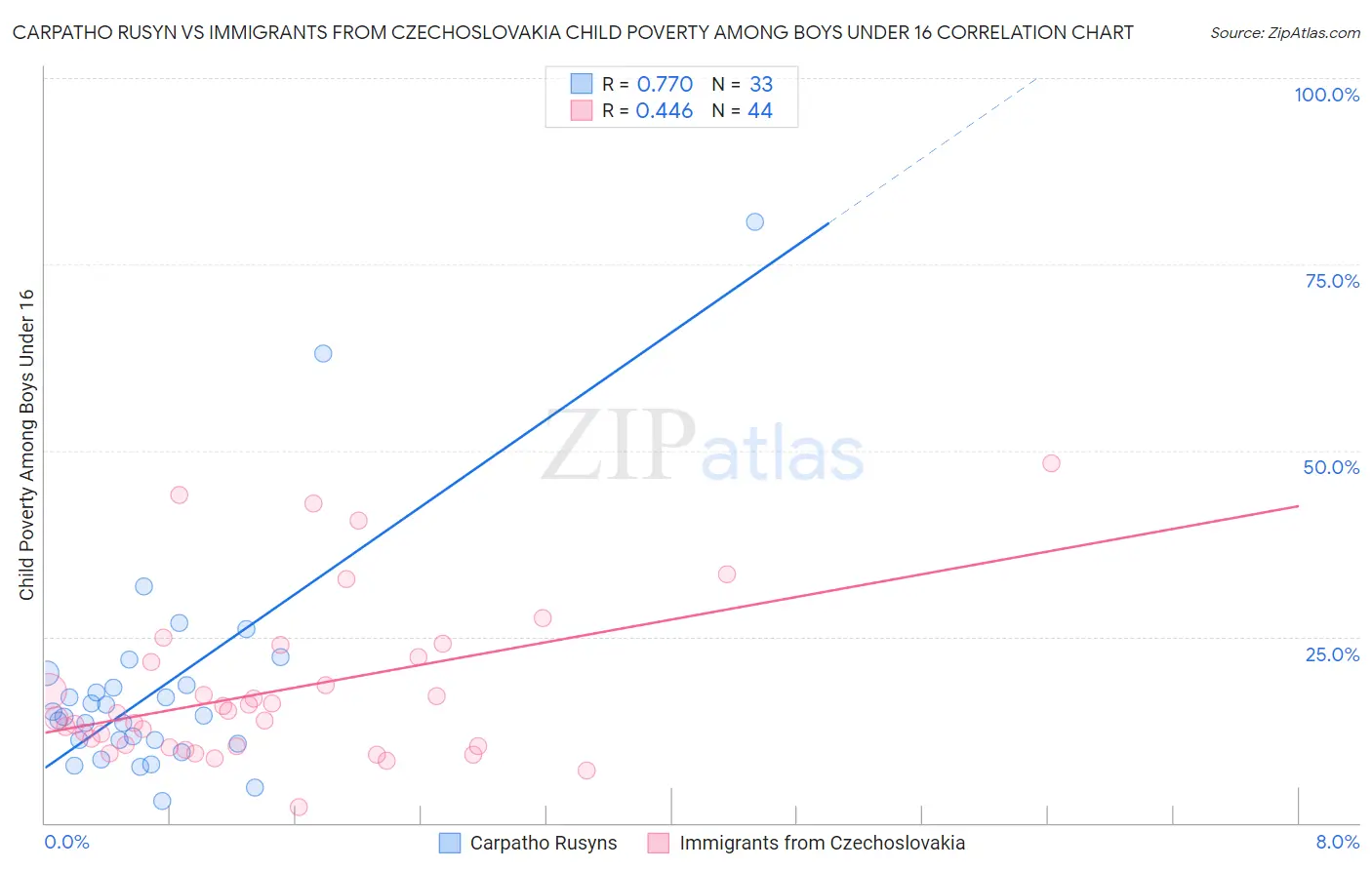 Carpatho Rusyn vs Immigrants from Czechoslovakia Child Poverty Among Boys Under 16