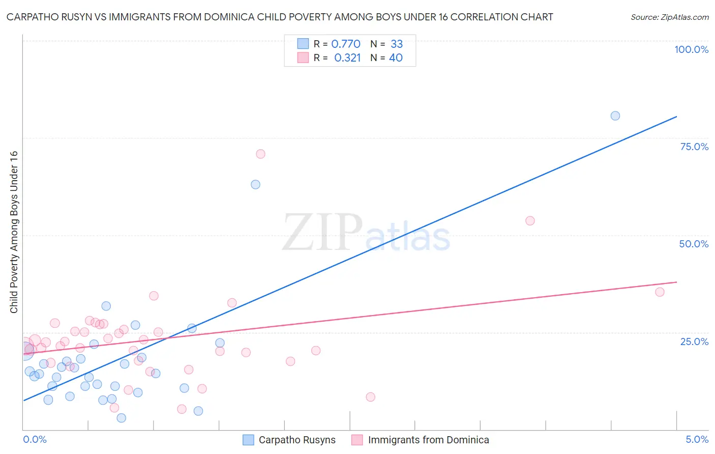 Carpatho Rusyn vs Immigrants from Dominica Child Poverty Among Boys Under 16