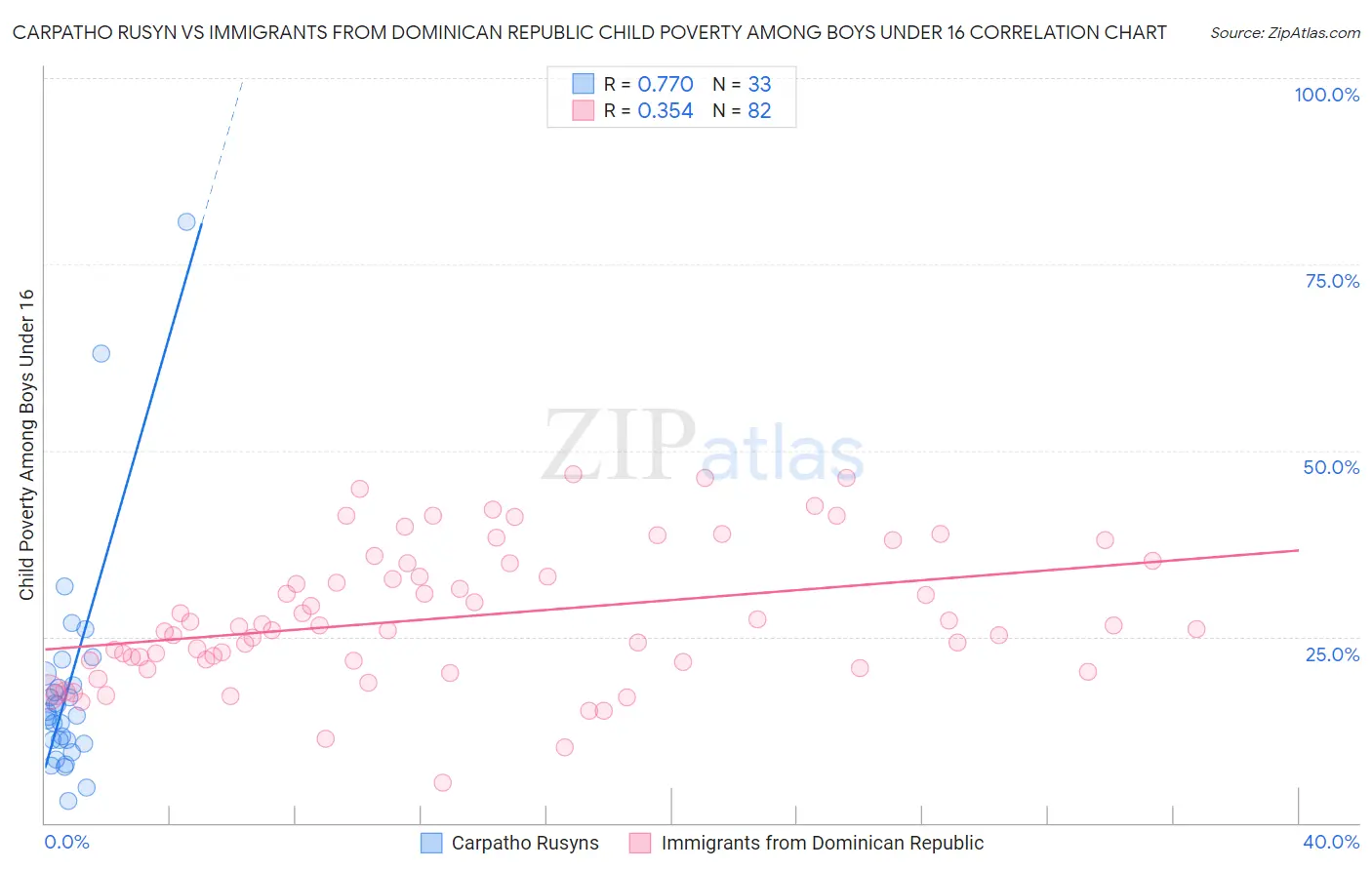 Carpatho Rusyn vs Immigrants from Dominican Republic Child Poverty Among Boys Under 16