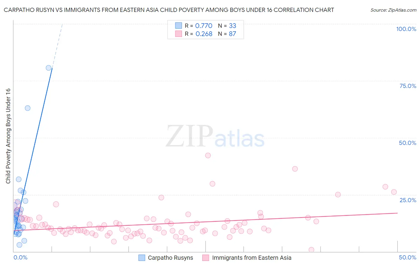 Carpatho Rusyn vs Immigrants from Eastern Asia Child Poverty Among Boys Under 16