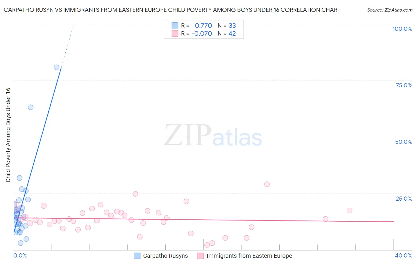 Carpatho Rusyn vs Immigrants from Eastern Europe Child Poverty Among Boys Under 16