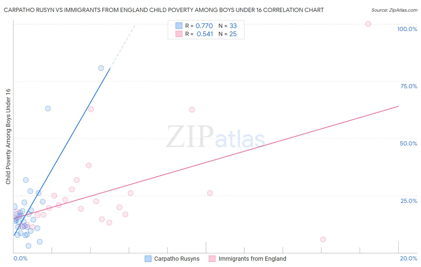 Carpatho Rusyn vs Immigrants from England Child Poverty Among Boys Under 16