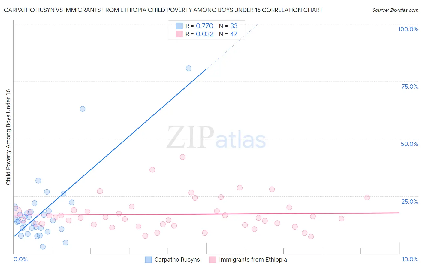Carpatho Rusyn vs Immigrants from Ethiopia Child Poverty Among Boys Under 16
