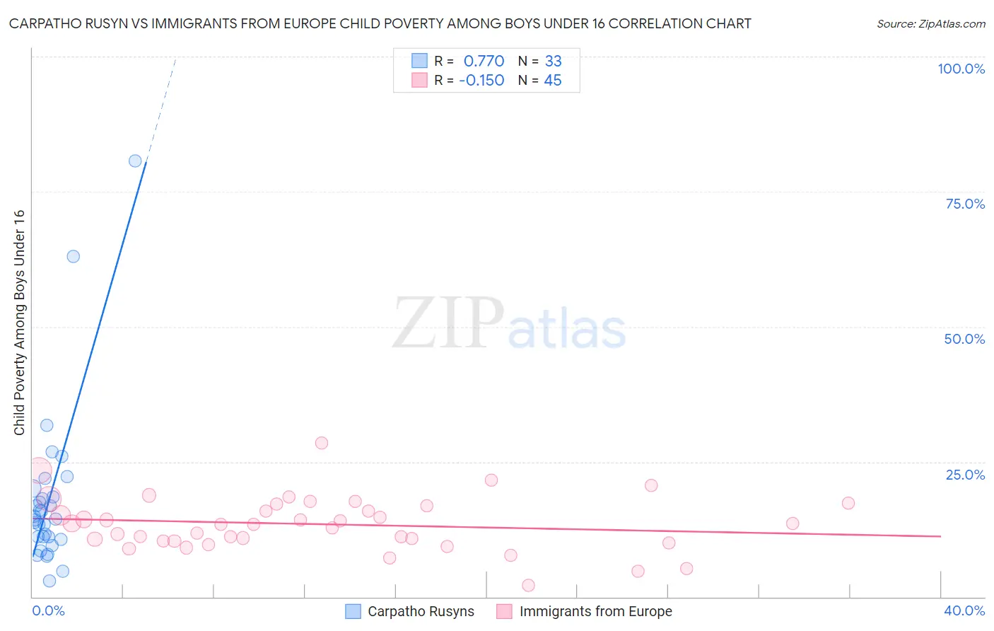Carpatho Rusyn vs Immigrants from Europe Child Poverty Among Boys Under 16