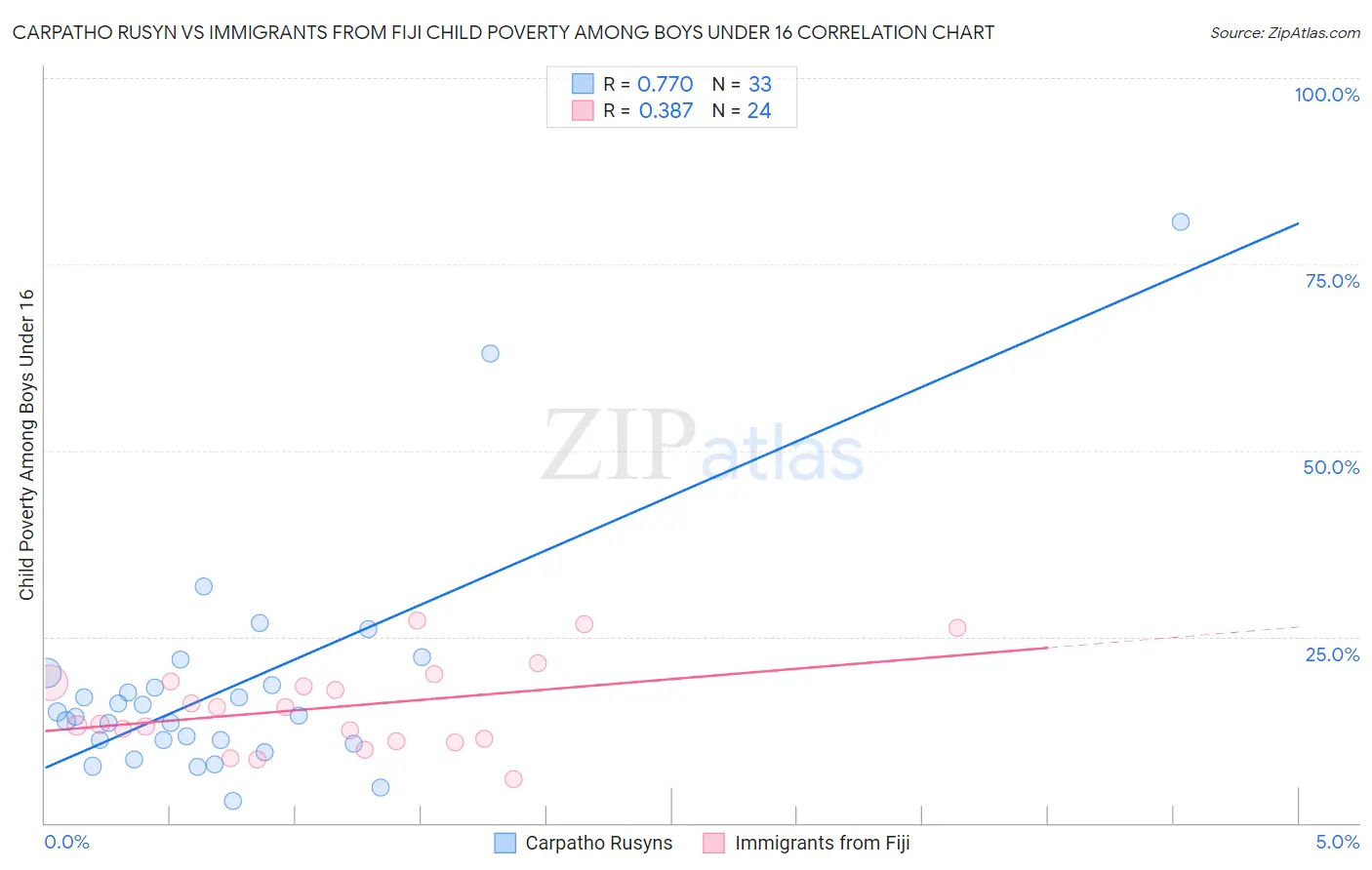 Carpatho Rusyn vs Immigrants from Fiji Child Poverty Among Boys Under 16