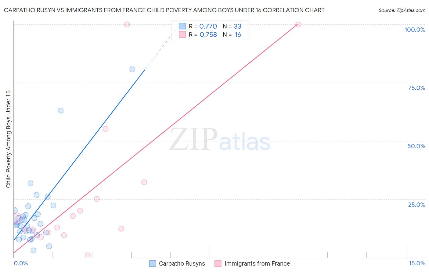 Carpatho Rusyn vs Immigrants from France Child Poverty Among Boys Under 16
