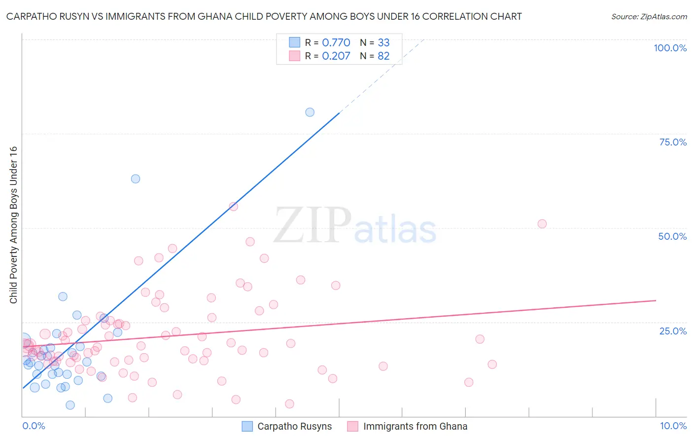 Carpatho Rusyn vs Immigrants from Ghana Child Poverty Among Boys Under 16