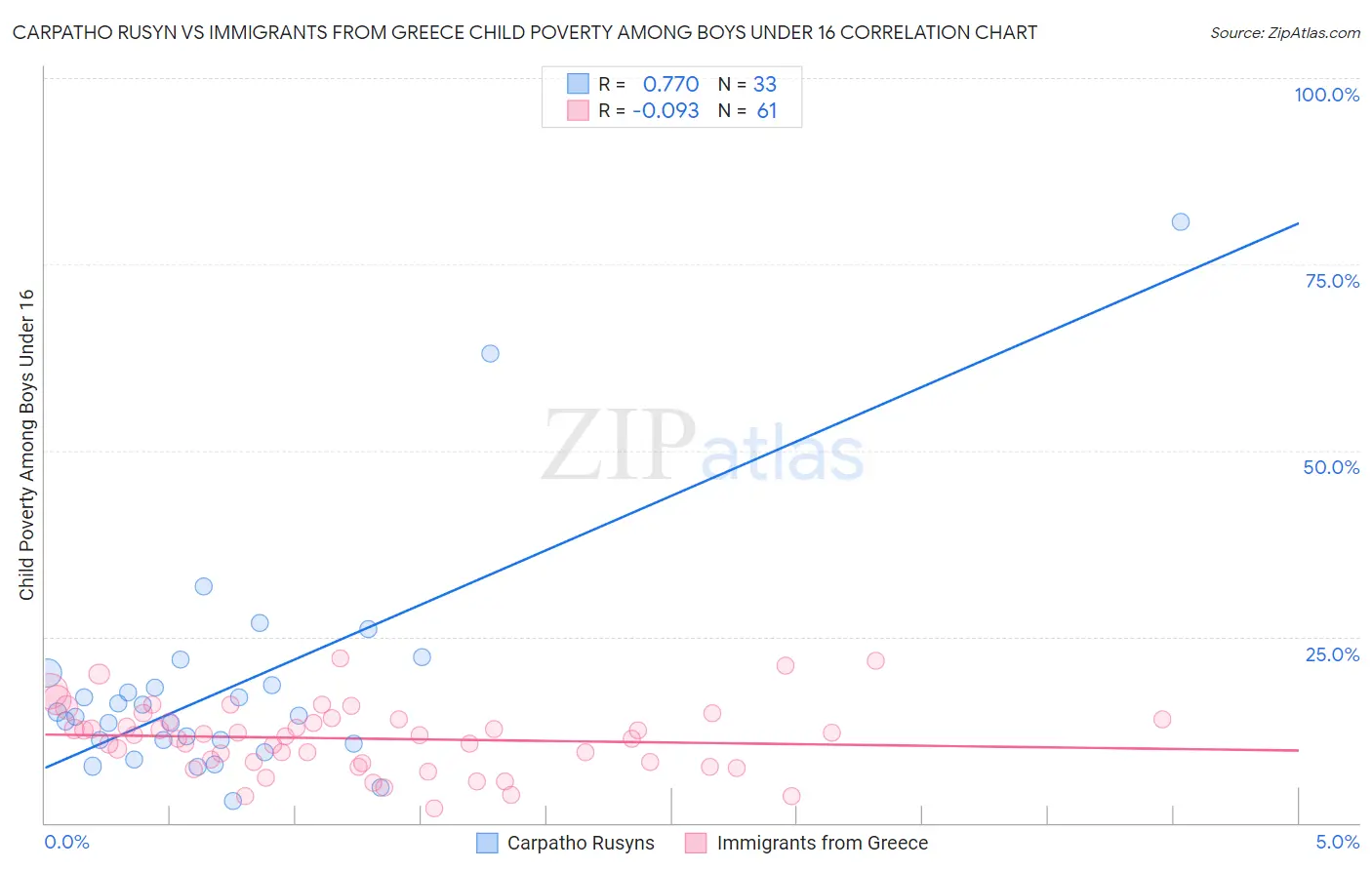 Carpatho Rusyn vs Immigrants from Greece Child Poverty Among Boys Under 16