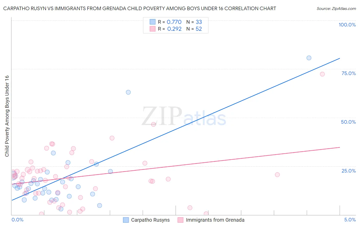 Carpatho Rusyn vs Immigrants from Grenada Child Poverty Among Boys Under 16