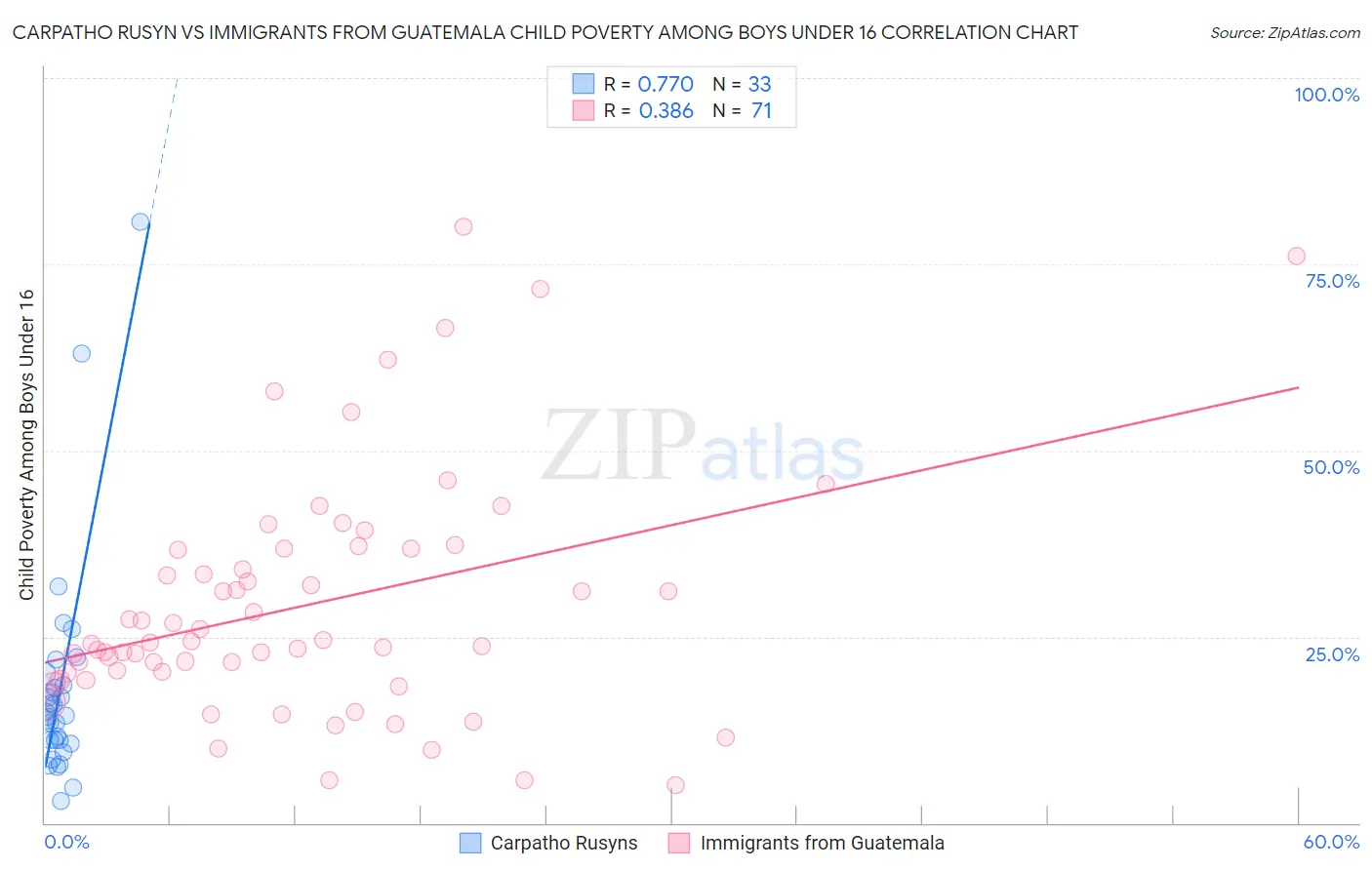 Carpatho Rusyn vs Immigrants from Guatemala Child Poverty Among Boys Under 16