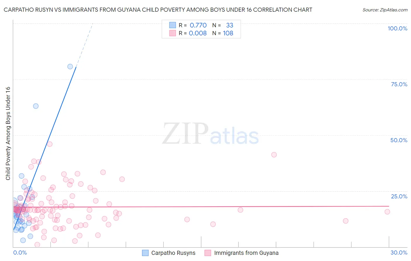 Carpatho Rusyn vs Immigrants from Guyana Child Poverty Among Boys Under 16