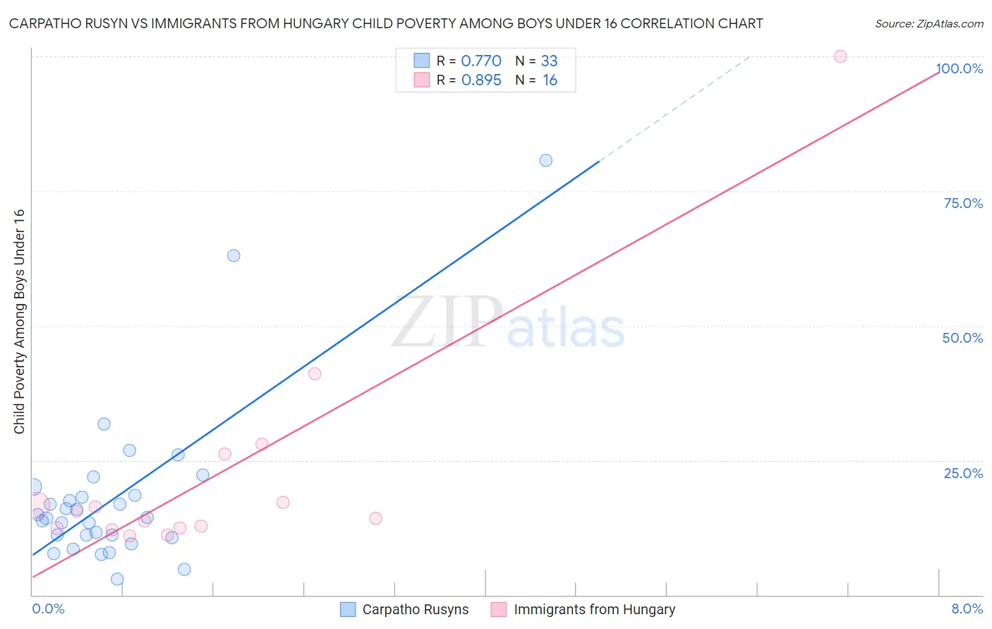 Carpatho Rusyn vs Immigrants from Hungary Child Poverty Among Boys Under 16