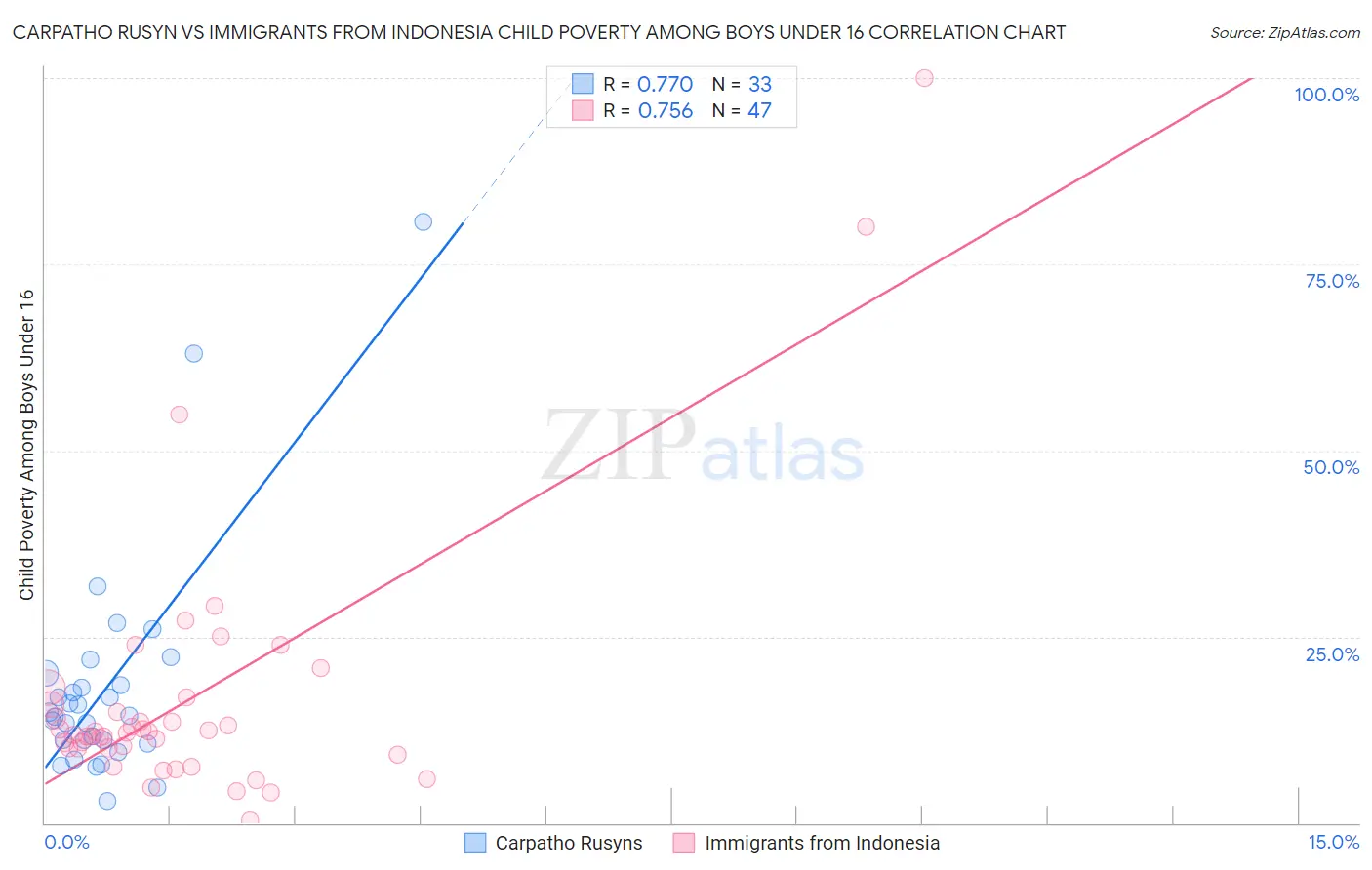 Carpatho Rusyn vs Immigrants from Indonesia Child Poverty Among Boys Under 16