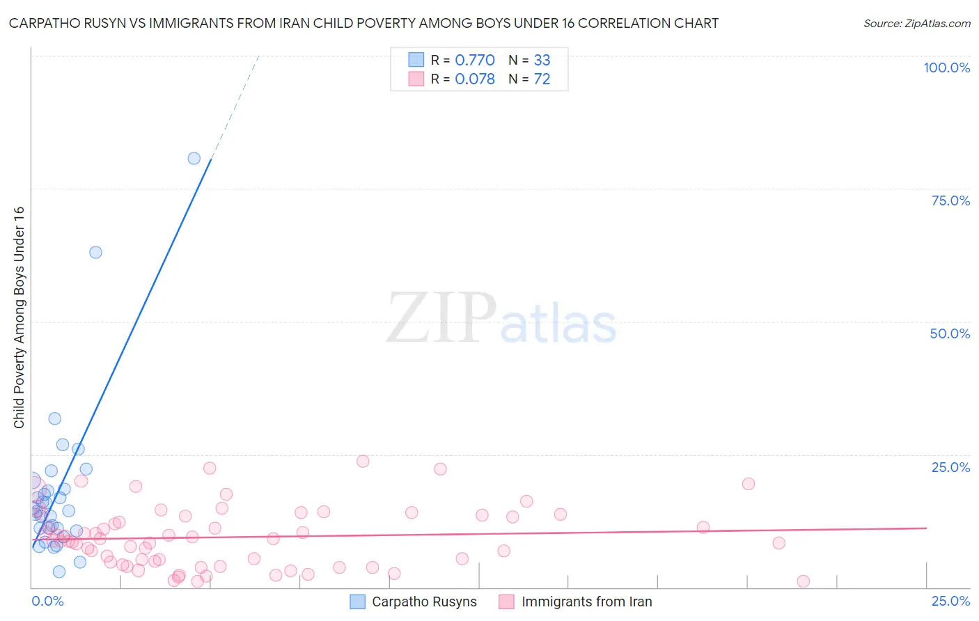 Carpatho Rusyn vs Immigrants from Iran Child Poverty Among Boys Under 16