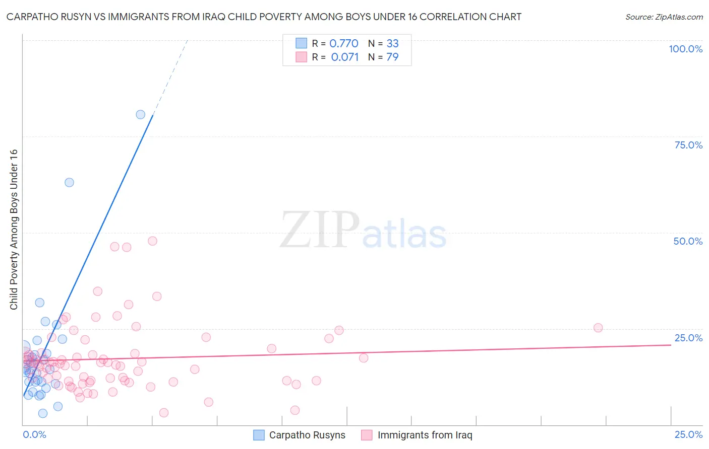Carpatho Rusyn vs Immigrants from Iraq Child Poverty Among Boys Under 16