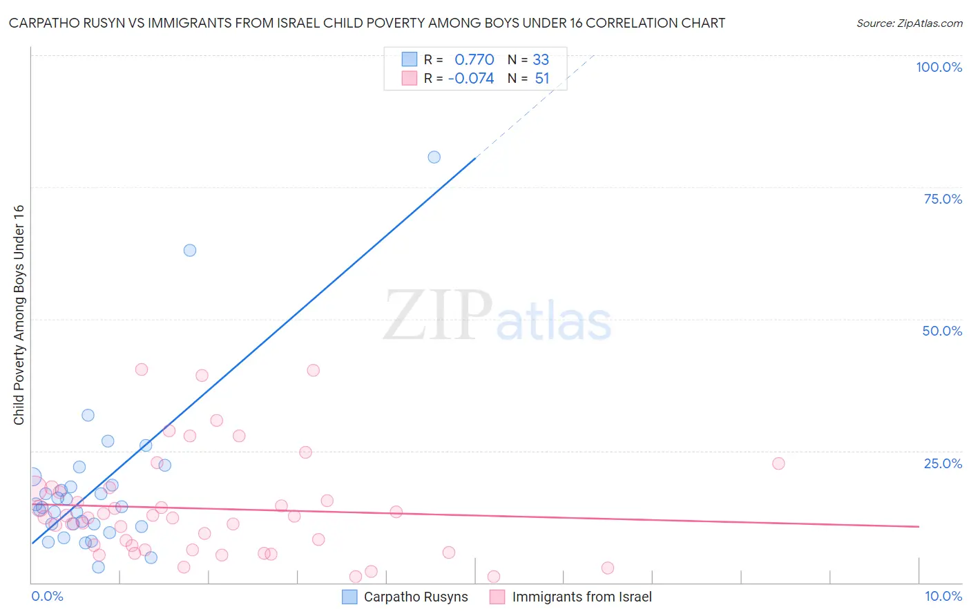 Carpatho Rusyn vs Immigrants from Israel Child Poverty Among Boys Under 16