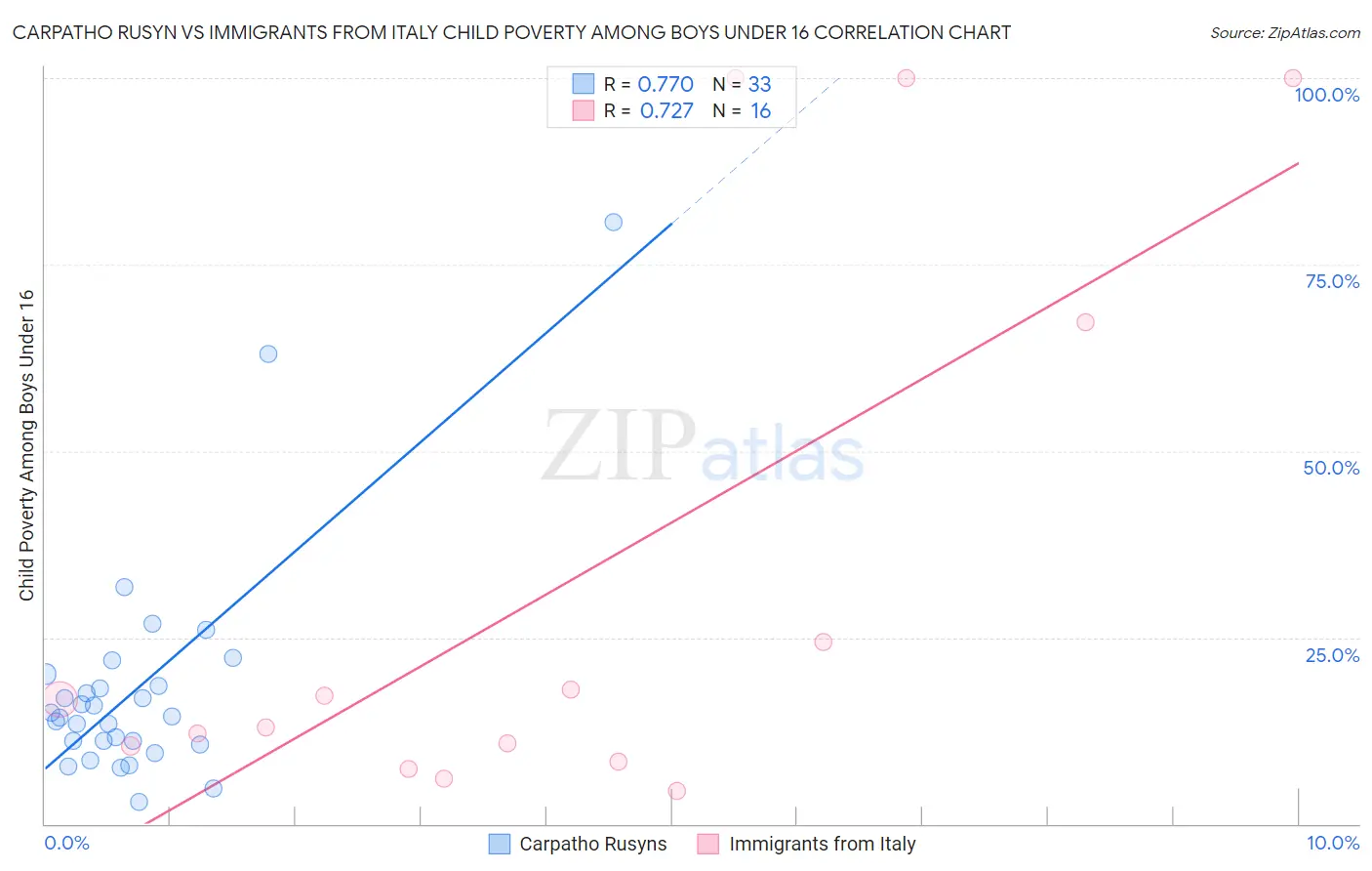 Carpatho Rusyn vs Immigrants from Italy Child Poverty Among Boys Under 16