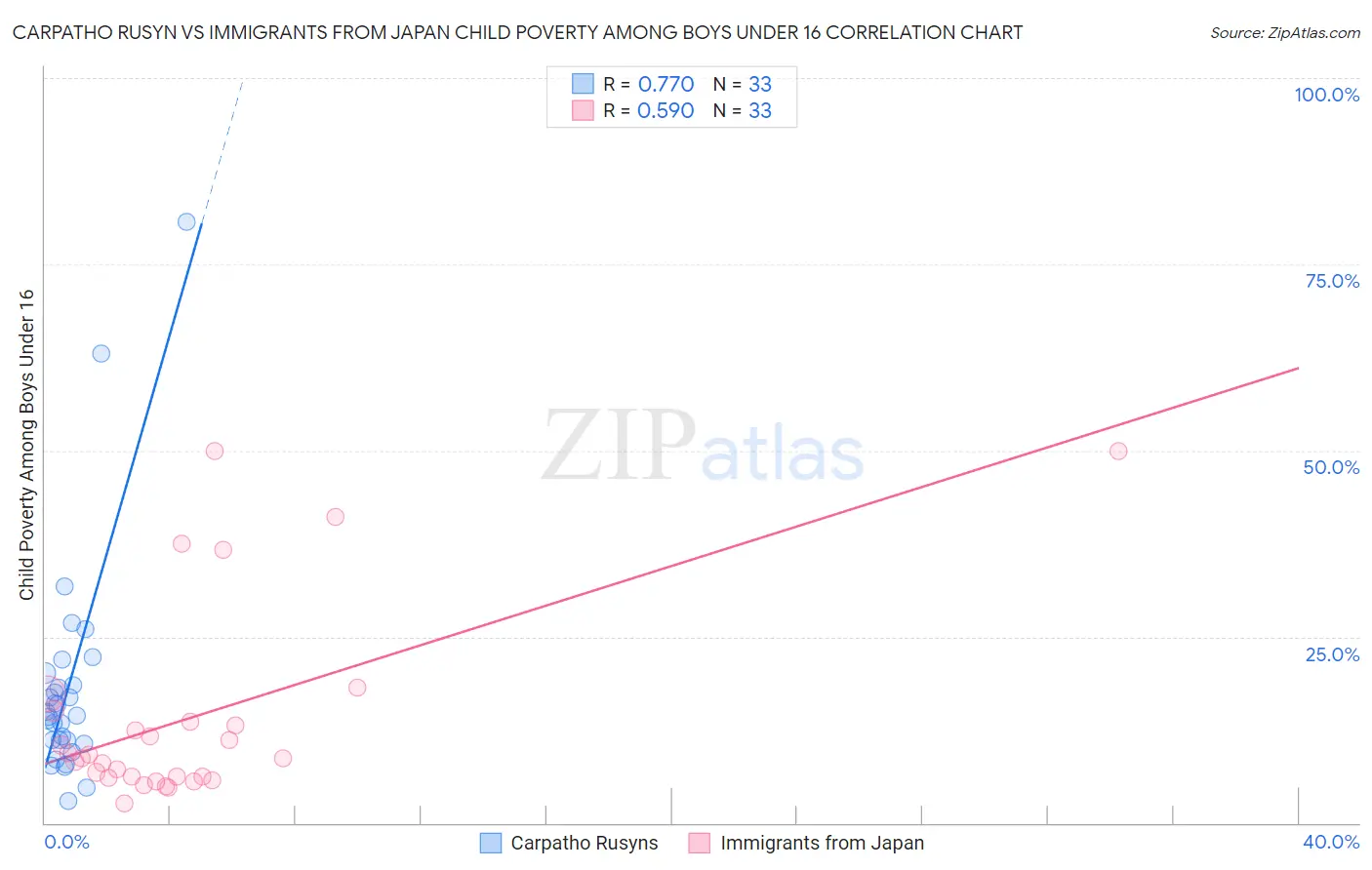 Carpatho Rusyn vs Immigrants from Japan Child Poverty Among Boys Under 16