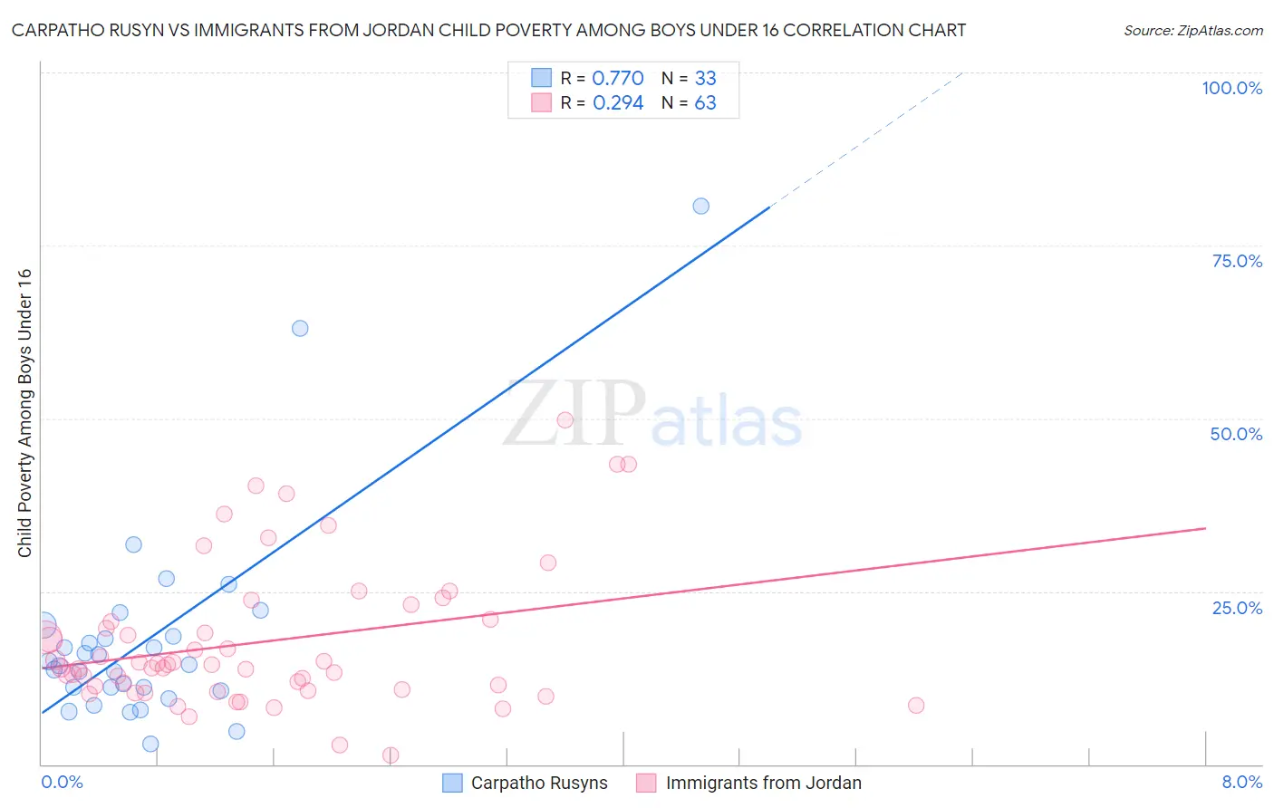Carpatho Rusyn vs Immigrants from Jordan Child Poverty Among Boys Under 16