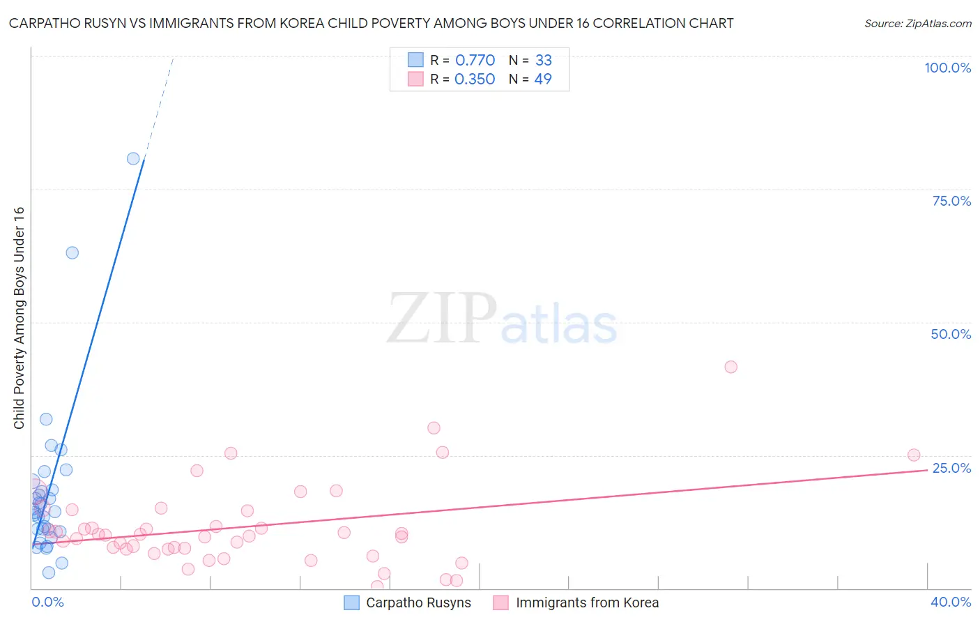 Carpatho Rusyn vs Immigrants from Korea Child Poverty Among Boys Under 16