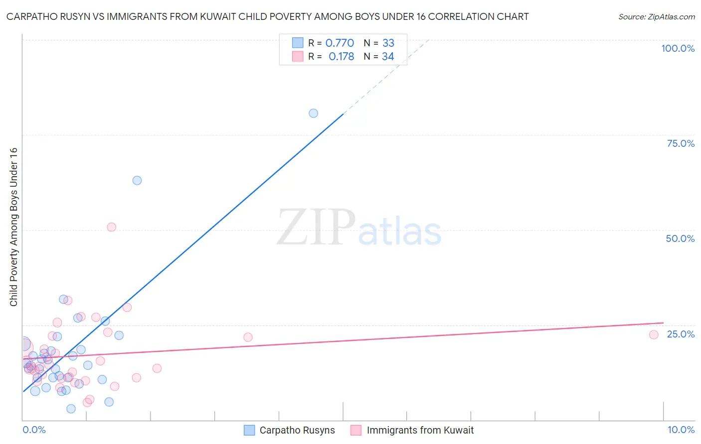Carpatho Rusyn vs Immigrants from Kuwait Child Poverty Among Boys Under 16