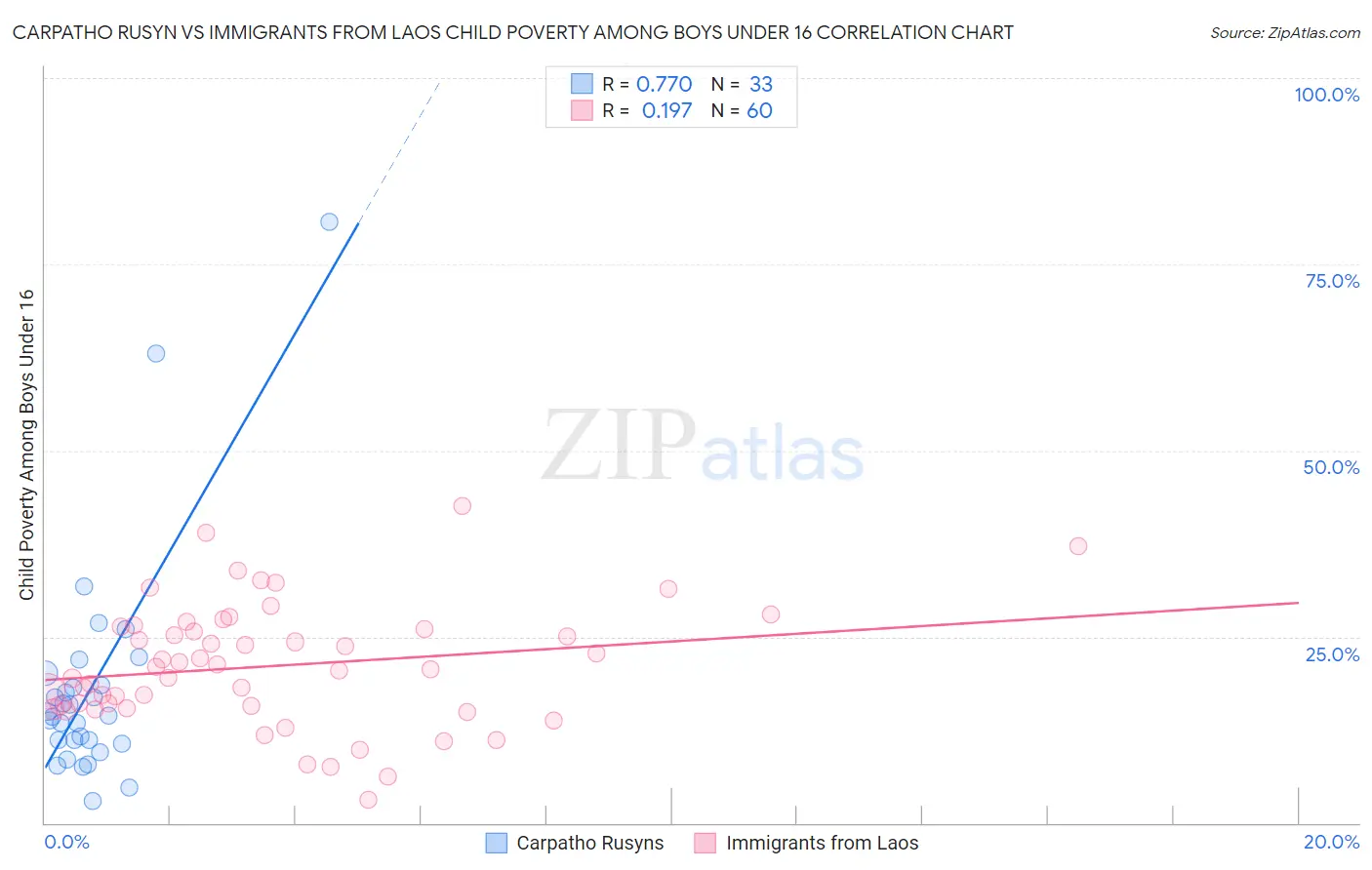 Carpatho Rusyn vs Immigrants from Laos Child Poverty Among Boys Under 16