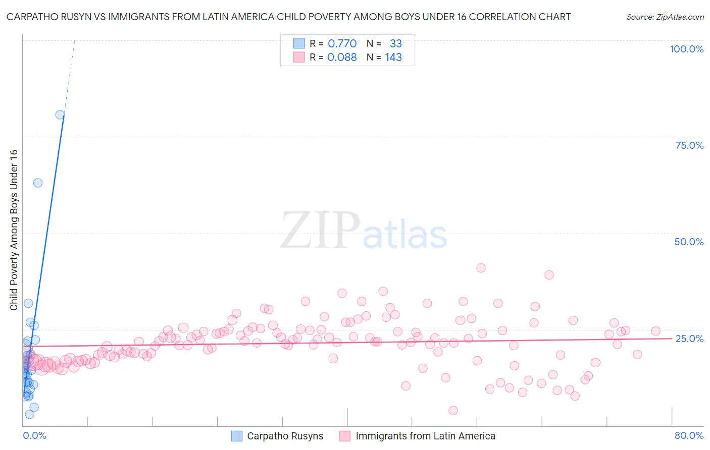 Carpatho Rusyn vs Immigrants from Latin America Child Poverty Among Boys Under 16