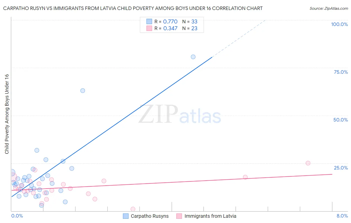 Carpatho Rusyn vs Immigrants from Latvia Child Poverty Among Boys Under 16