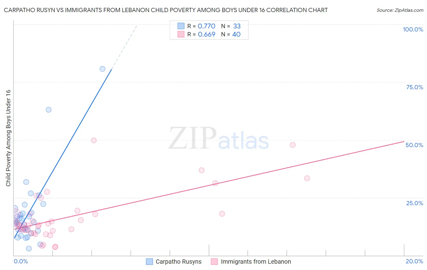 Carpatho Rusyn vs Immigrants from Lebanon Child Poverty Among Boys Under 16