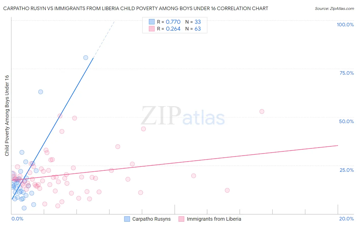 Carpatho Rusyn vs Immigrants from Liberia Child Poverty Among Boys Under 16