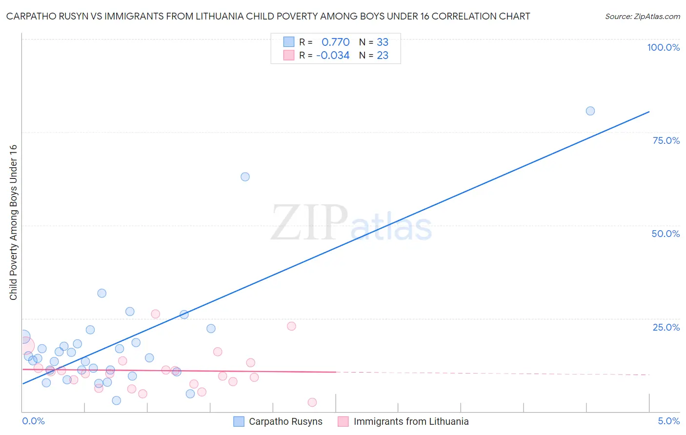 Carpatho Rusyn vs Immigrants from Lithuania Child Poverty Among Boys Under 16