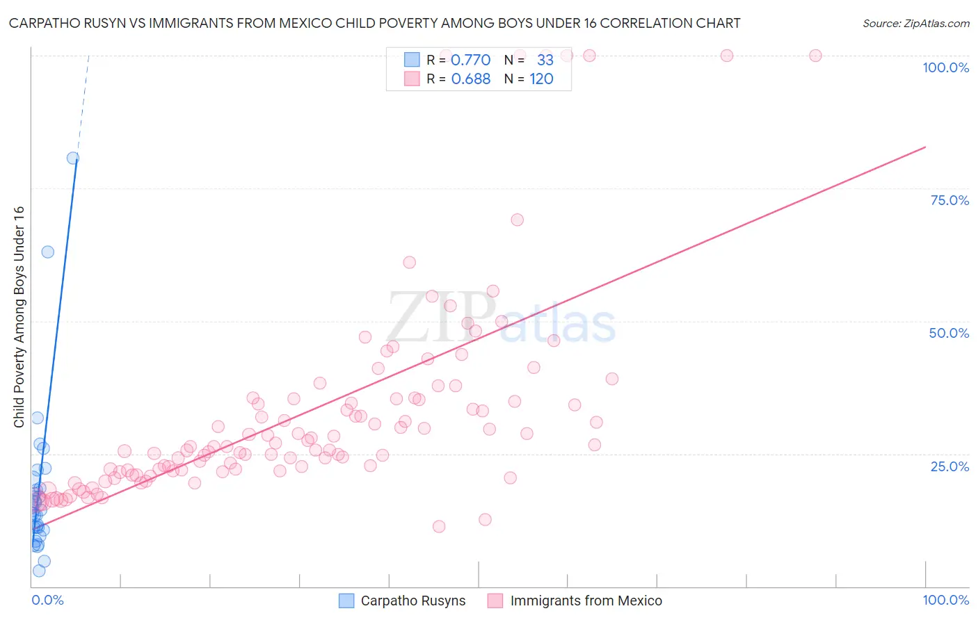 Carpatho Rusyn vs Immigrants from Mexico Child Poverty Among Boys Under 16
