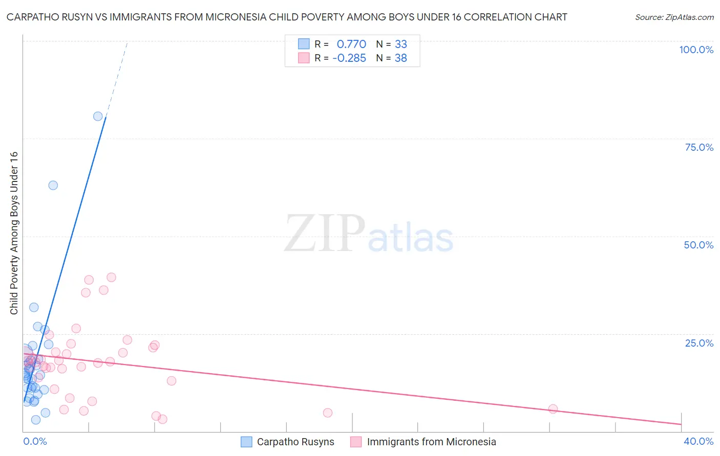 Carpatho Rusyn vs Immigrants from Micronesia Child Poverty Among Boys Under 16