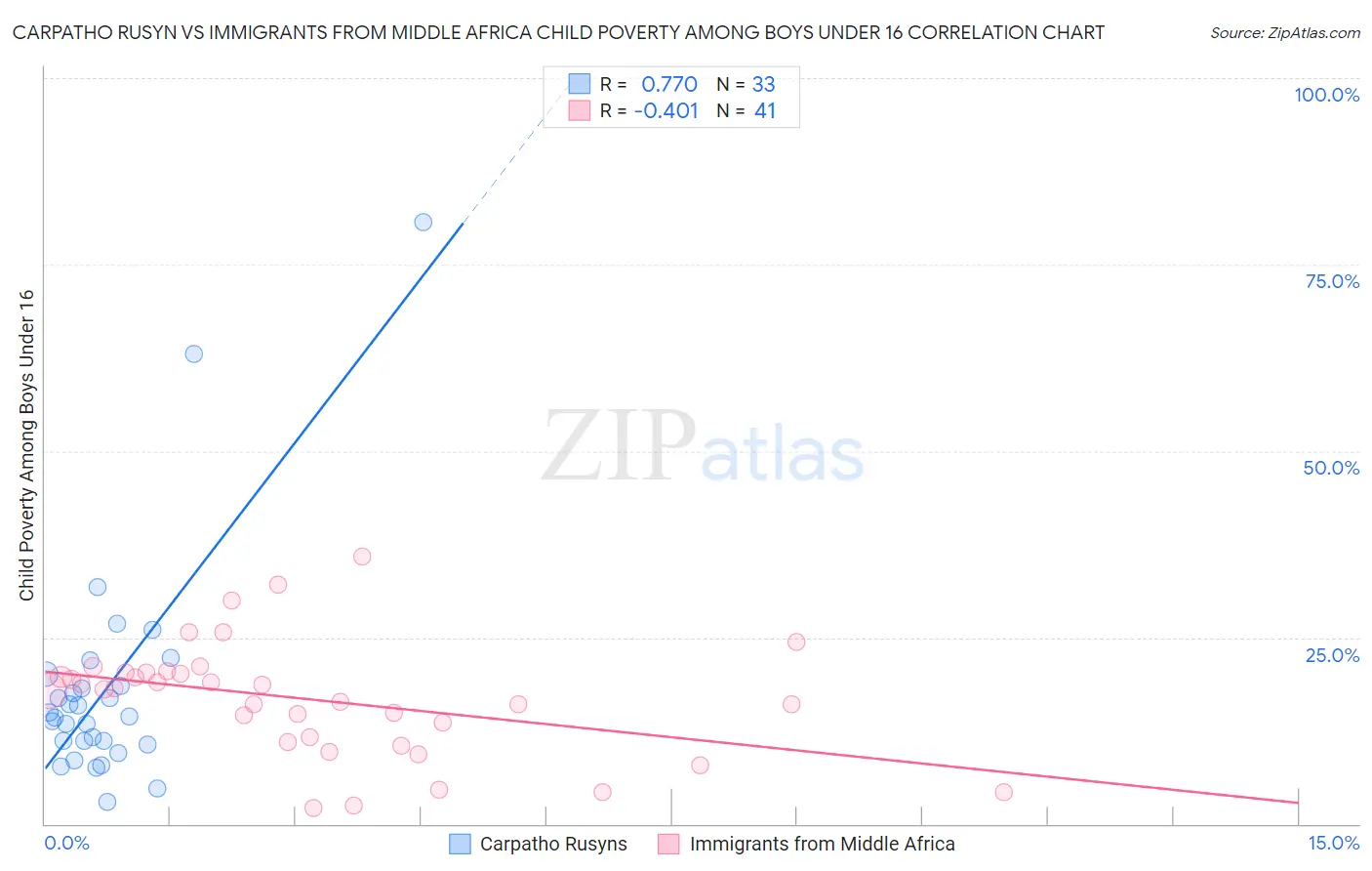 Carpatho Rusyn vs Immigrants from Middle Africa Child Poverty Among Boys Under 16