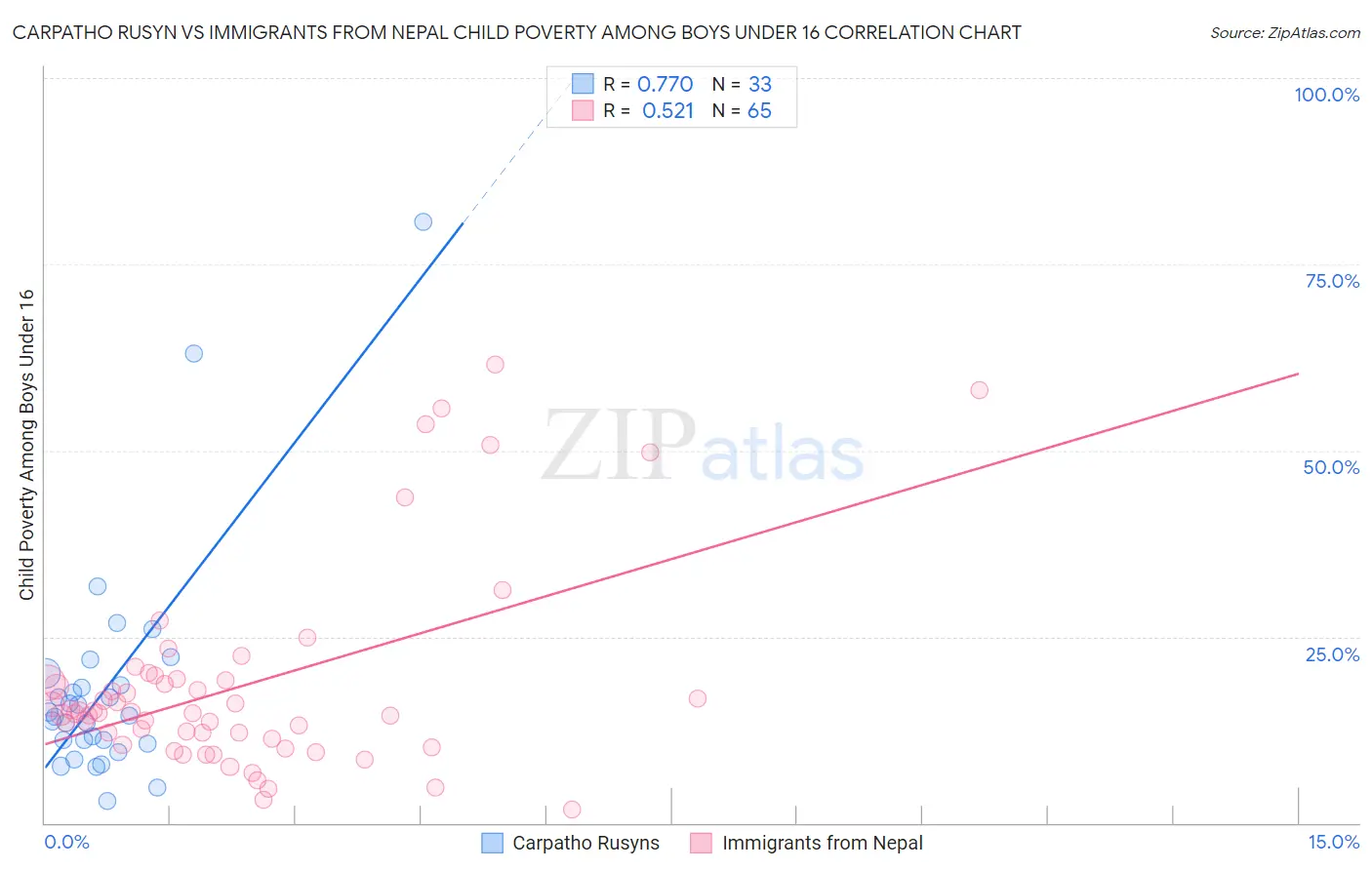 Carpatho Rusyn vs Immigrants from Nepal Child Poverty Among Boys Under 16