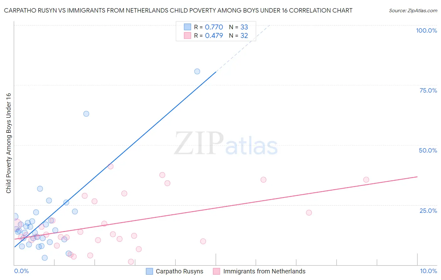 Carpatho Rusyn vs Immigrants from Netherlands Child Poverty Among Boys Under 16