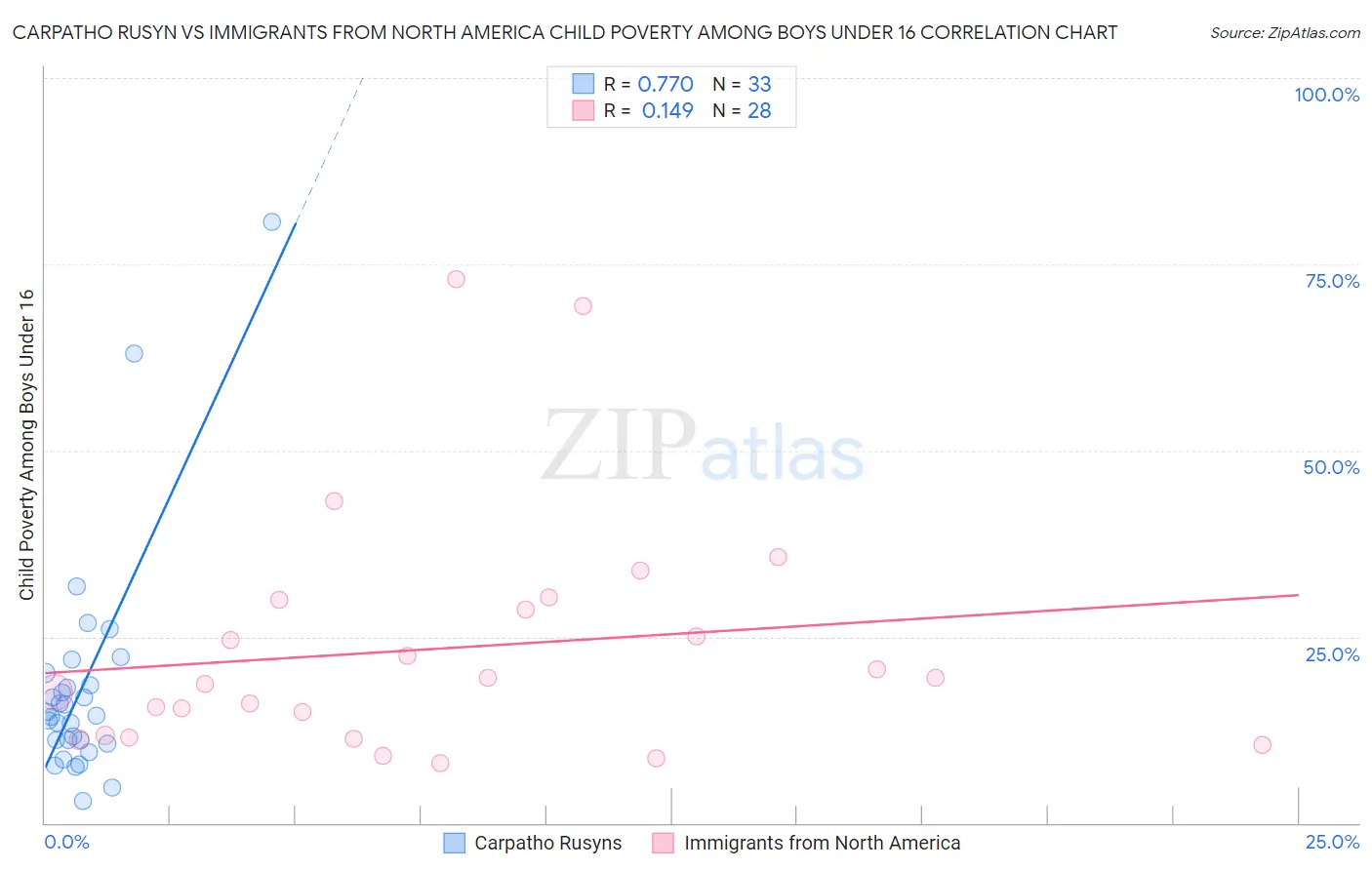 Carpatho Rusyn vs Immigrants from North America Child Poverty Among Boys Under 16