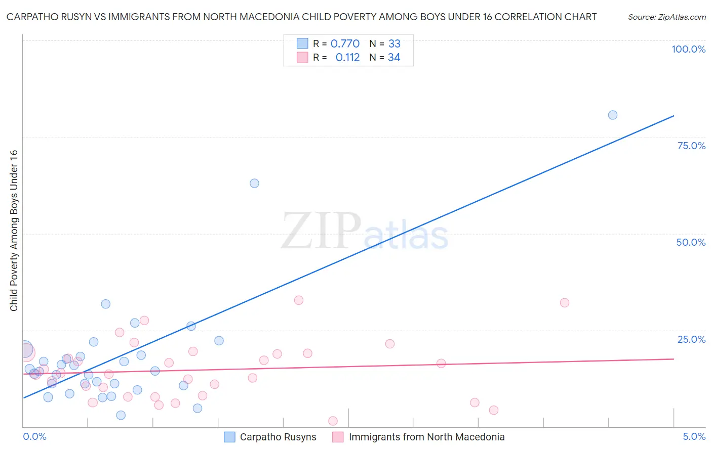Carpatho Rusyn vs Immigrants from North Macedonia Child Poverty Among Boys Under 16