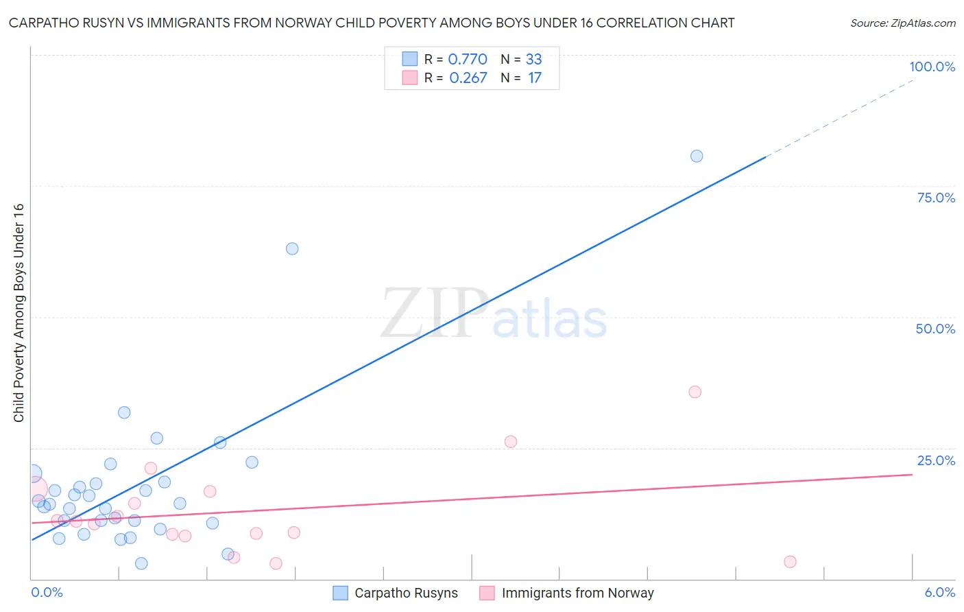 Carpatho Rusyn vs Immigrants from Norway Child Poverty Among Boys Under 16