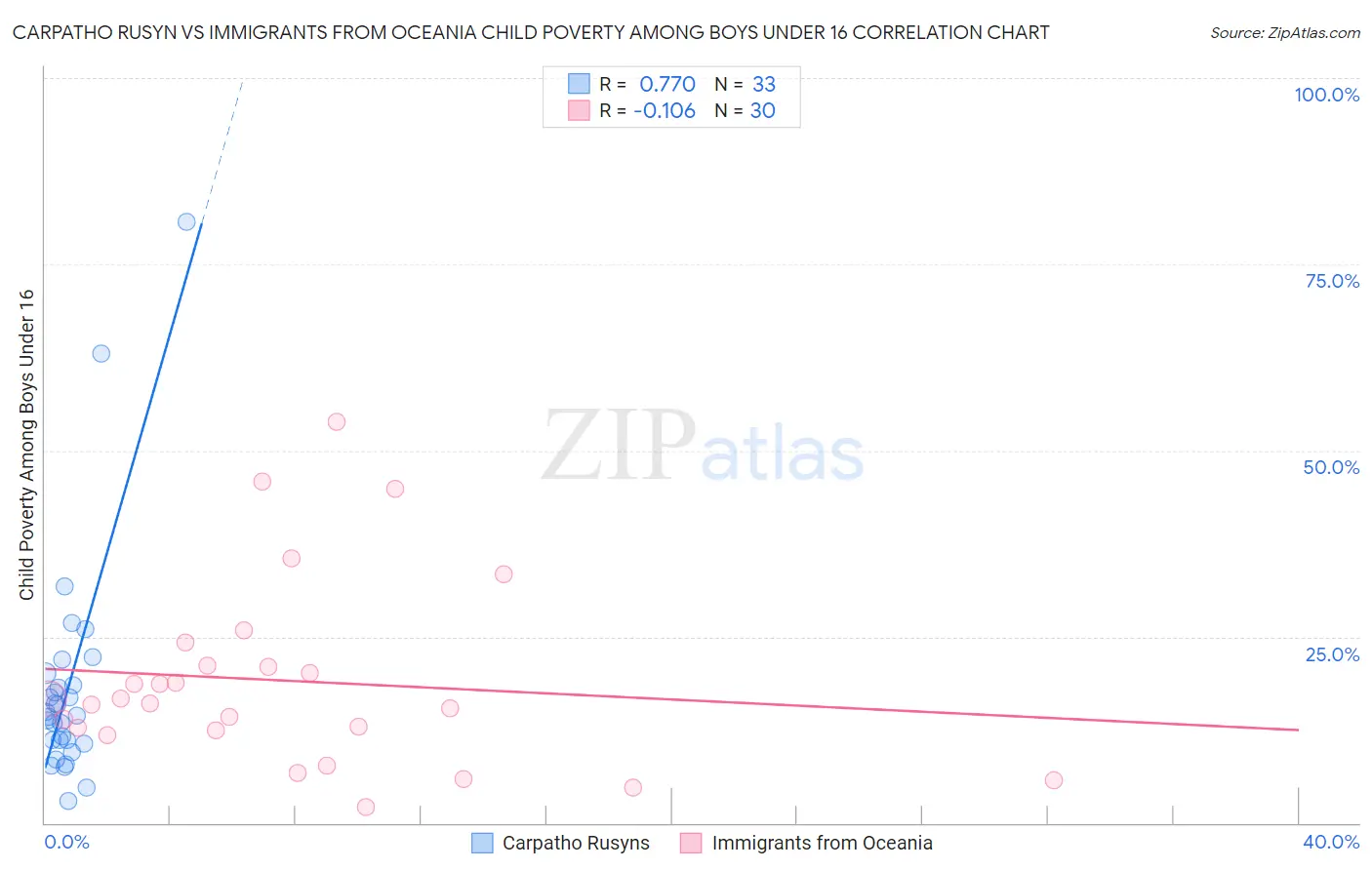 Carpatho Rusyn vs Immigrants from Oceania Child Poverty Among Boys Under 16
