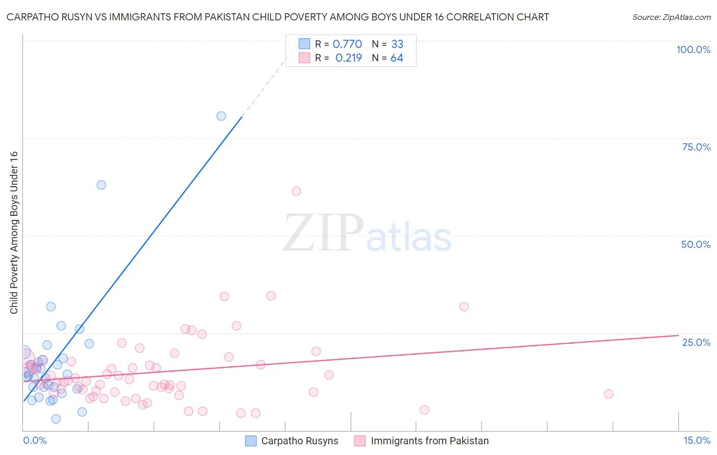 Carpatho Rusyn vs Immigrants from Pakistan Child Poverty Among Boys Under 16