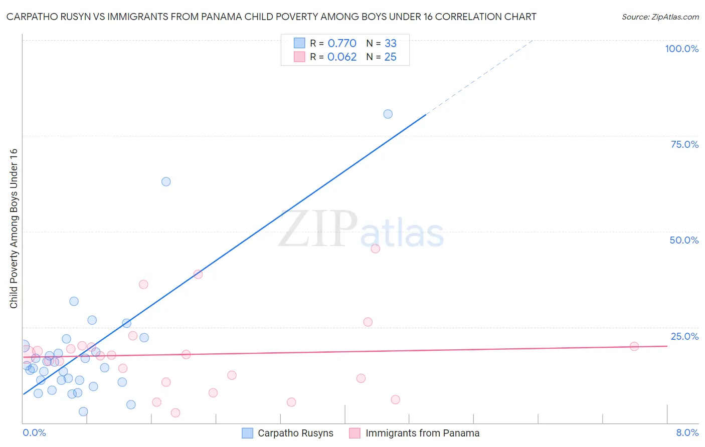 Carpatho Rusyn vs Immigrants from Panama Child Poverty Among Boys Under 16