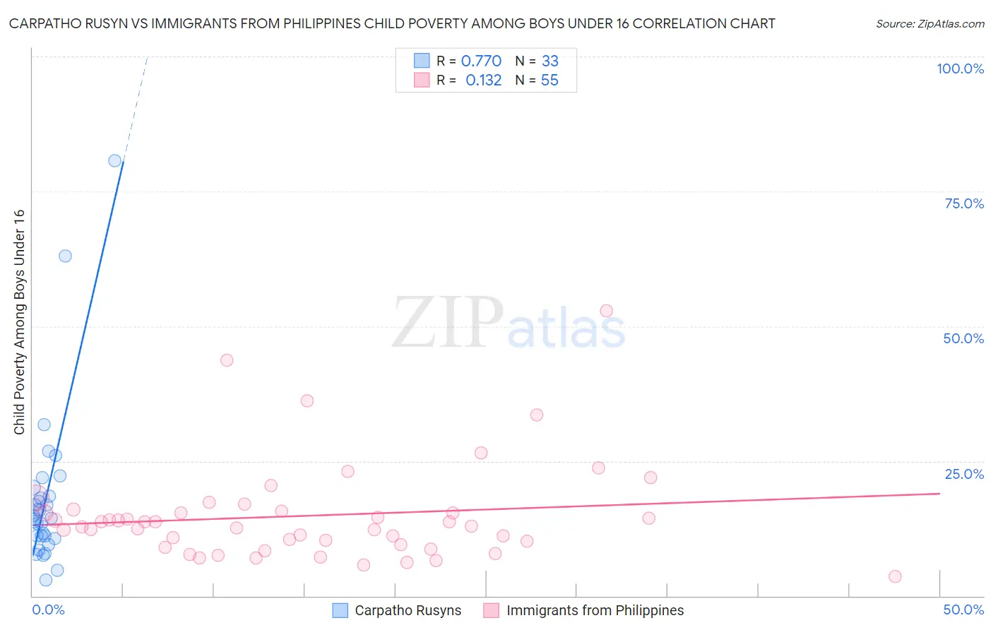Carpatho Rusyn vs Immigrants from Philippines Child Poverty Among Boys Under 16